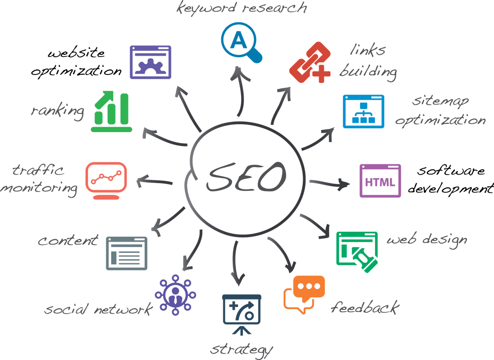 Search Engine Optimization SEO 5